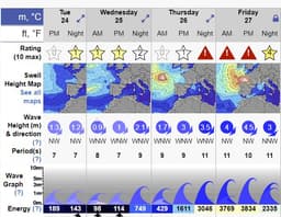 Это прогноз волн для серфинга на нашем пляже,...