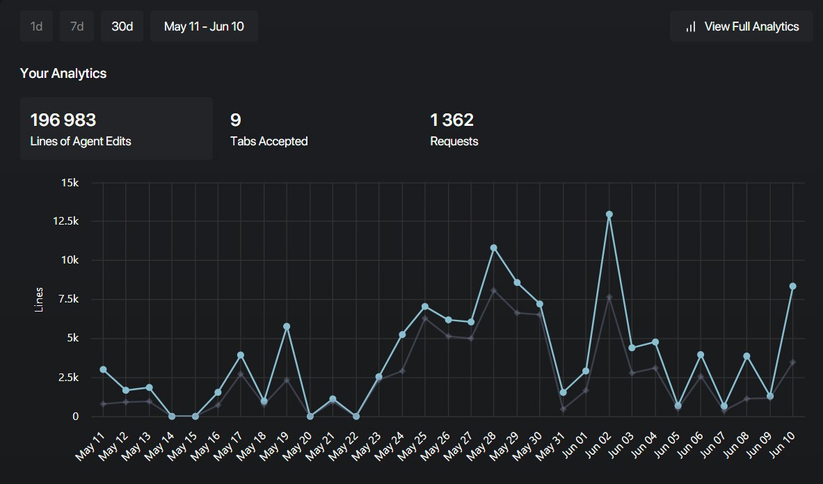 Количество сгенерированных строк в cursor за 30 дней image preview